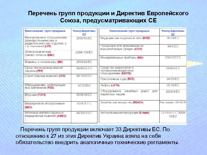 Перечень групп продукции и Директив Европейского Союза, предусматривающих СЕ Перечень групп продукции включает 33