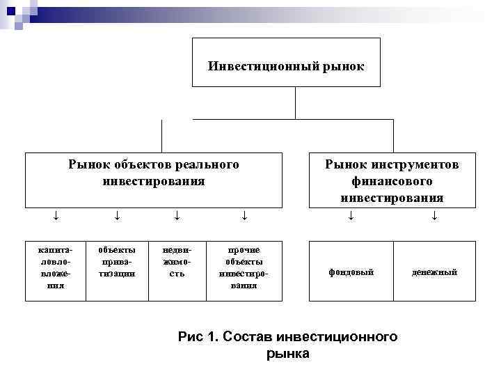 Объекты реальных и финансовых инвестиций