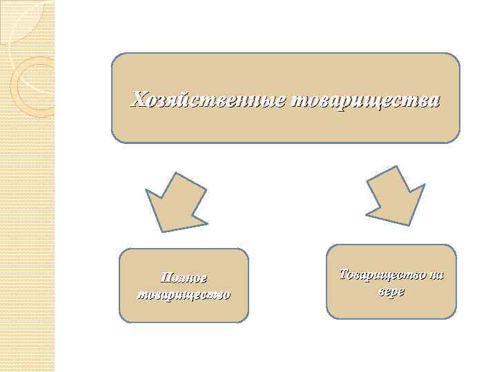 Хозяйственные товарищества Полное товарищество Товарищество на вере 