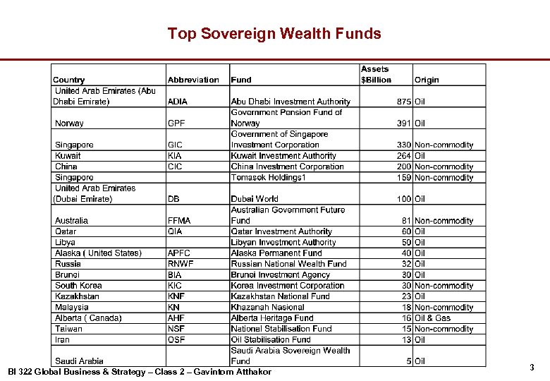 Top Sovereign Wealth Funds BI 322 Global Business & Strategy – Class 2 –
