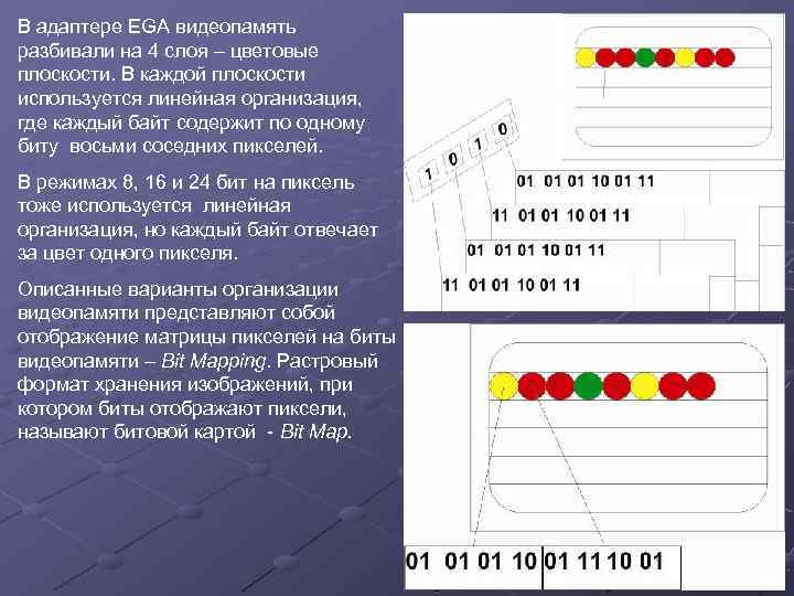 В адаптере EGA видеопамять разбивали на 4 слоя – цветовые плоскости. В каждой плоскости