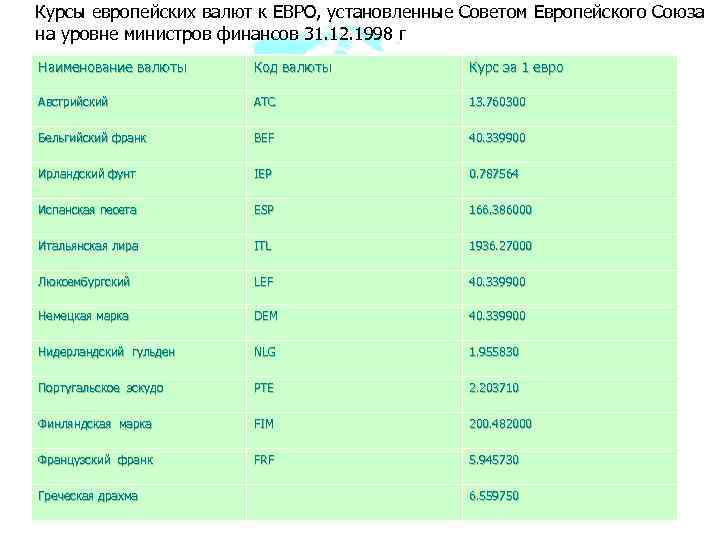 Национальные валюты список. Название европейских валют. Валюты стран Европы. Валюта Европы название. Валюты европейских государств названия.