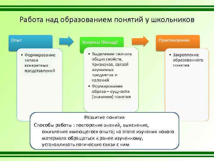 Работа над образованием понятий у школьников Развитие понятия Способы работы : повторение знаний, выяснение,