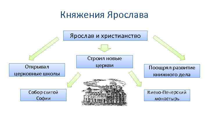 Составьте схему управления древнерусским государством при ярославе. Схема управления при Ярославе мудром. Схема управления государством при Ярославе мудром. Расцвет древнерусского государства при Ярославе мудром. Схема управления государством при Ярославе.