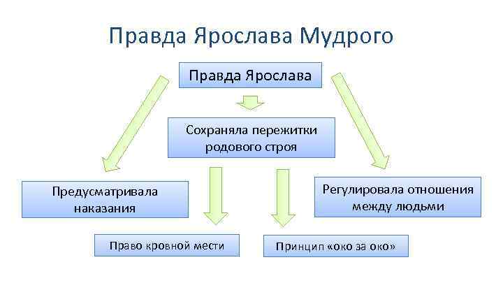 Правда Ярослава Мудрого Правда Ярослава Сохраняла пережитки родового строя Предусматривала наказания Право кровной мести