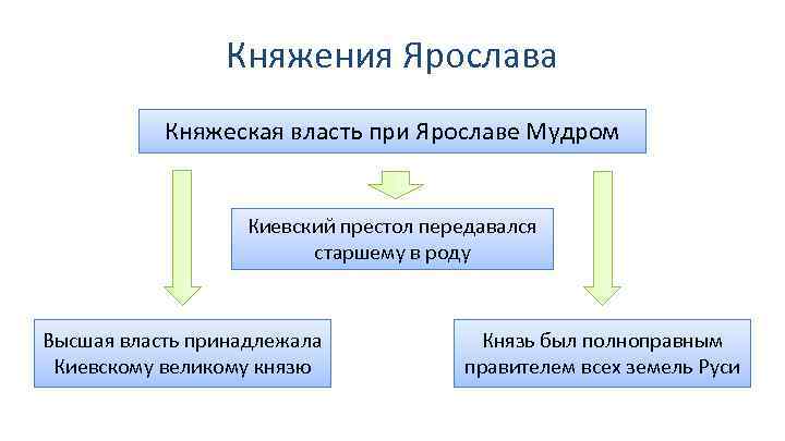 Схема управления российским государством при ярославе мудром