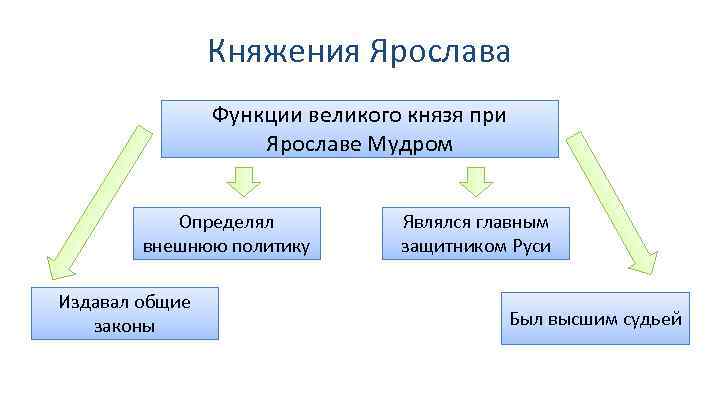 Княжения Ярослава Функции великого князя при Ярославе Мудром Определял внешнюю политику Издавал общие законы