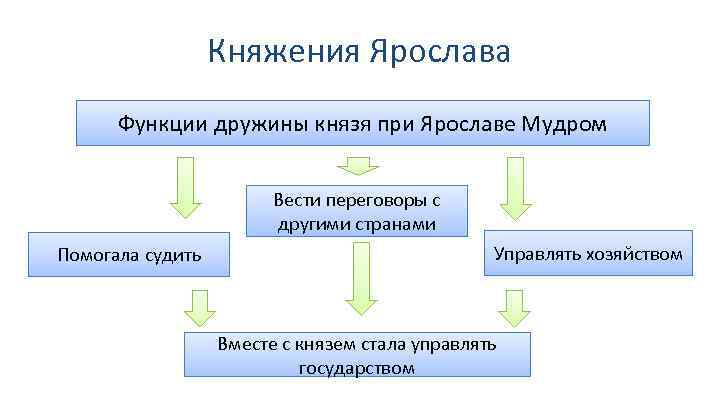 Схема управления российским государством при ярославе мудром