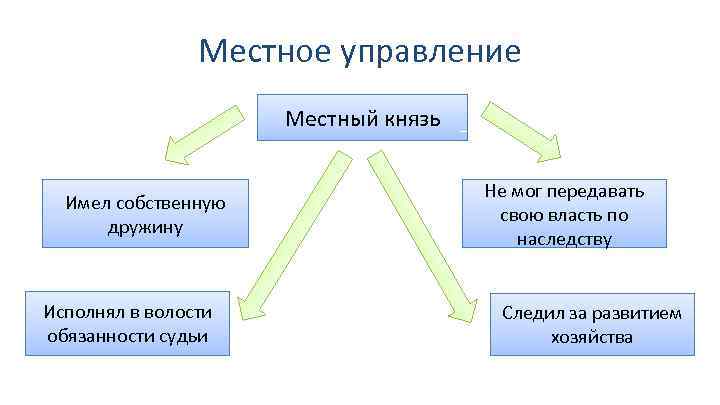 Местное управление Местный князь Имел собственную дружину Исполнял в волости обязанности судьи Не мог