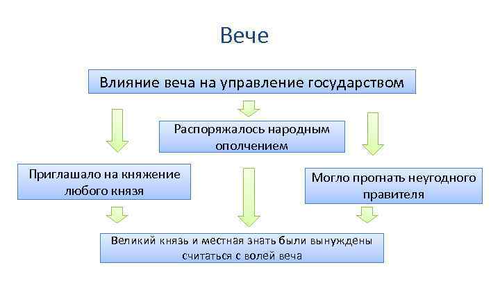 Функции вече. Влияние на вече. Древнерусское вече функции. В городских центрах вече ведало вопросами войны и мира. Вече способно было влиять на волю князя.