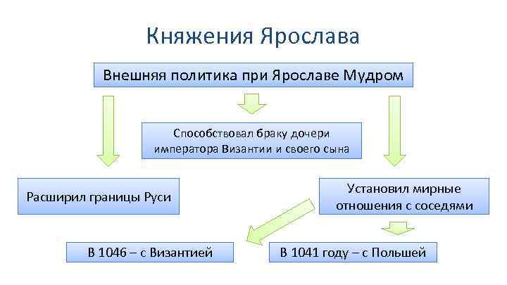 Схема управления российским государством при ярославе мудром