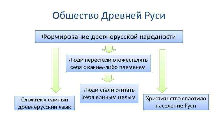 Древнерусская народность 6 класс. Формирование древнерусской народности.