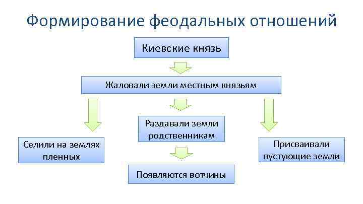 Формирование феодальных отношений Киевские князь Жаловали земли местным князьям Селили на землях пленных Раздавали