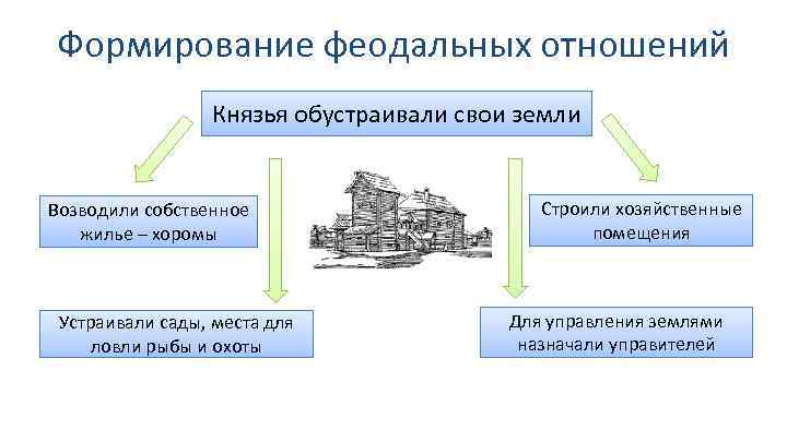 Становление феодальных отношений. Формирование феодальных отношений на Руси. Феодальные отношения в древней Руси. Особенности становления феодализма на Руси. Формирование феодальное отношение.