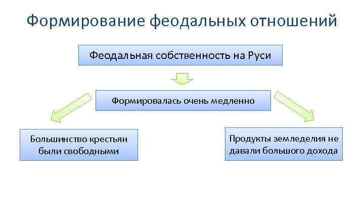 Формирование феодальных отношений Феодальная собственность на Руси Формировалась очень медленно Большинство крестьян были свободными