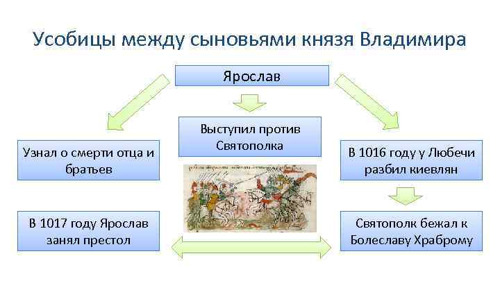 Усобицы между сыновьями князя Владимира Ярослав Узнал о смерти отца и братьев В 1017