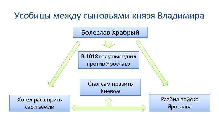 Усобицы между сыновьями князя Владимира Болеслав Храбрый В 1018 году выступил против Ярослава Стал