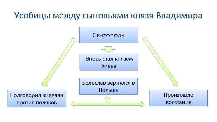 Усобицы между сыновьями князя Владимира Святополк Вновь стал князем Киева Подговорил киевлян против поляков