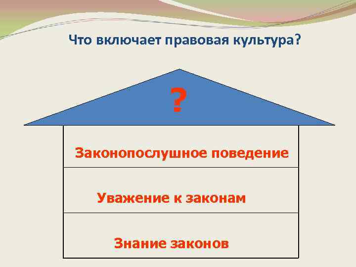Что включает правовая культура? ? Законопослушное поведение Уважение к законам Знание законов 