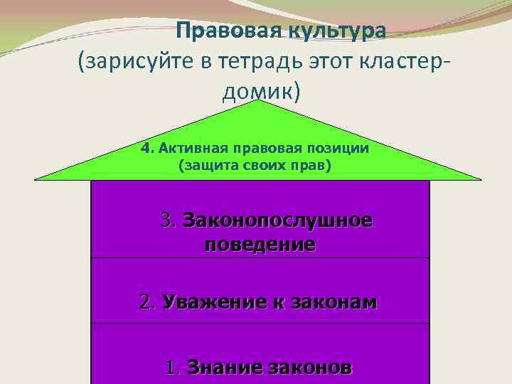 Правовая культура (зарисуйте в тетрадь этот кластердомик) 4. Активная правовая позиции (защита своих прав)