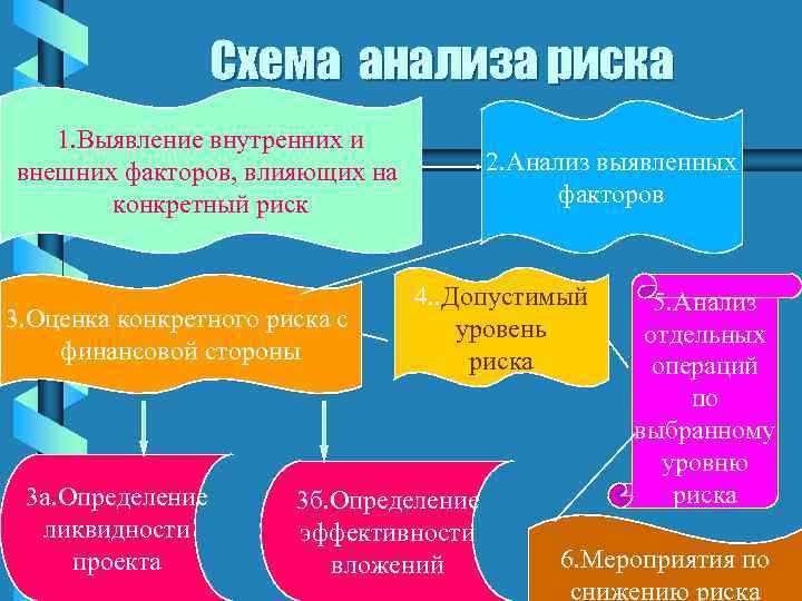 Схема анализа риска 1. Выявление внутренних и внешних факторов, влияющих на конкретный риск 3.