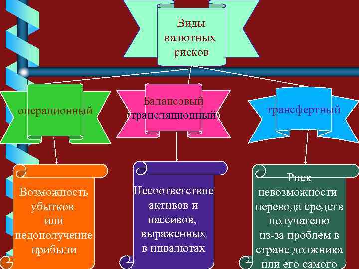 Виды валютных рисков операционный Возможность убытков или недополучение прибыли Балансовый (трансляционный) Несоответствие активов и