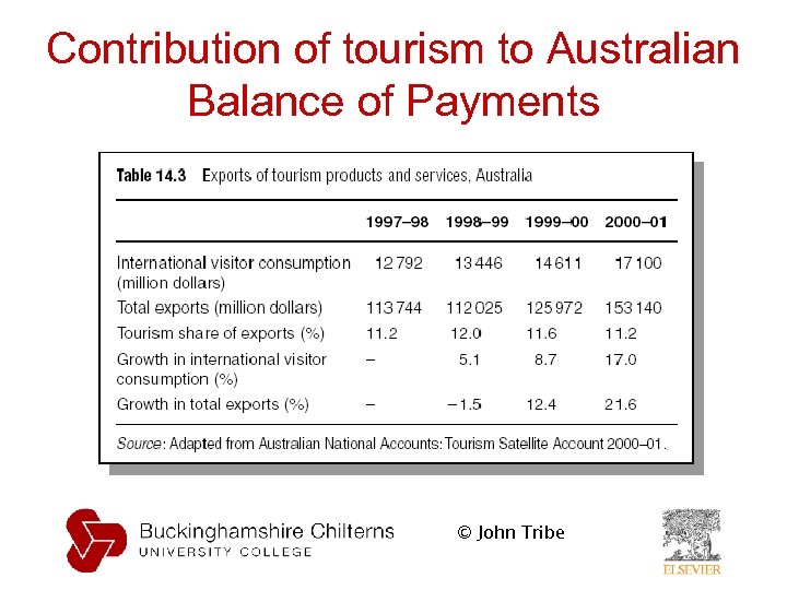 Contribution of tourism to Australian Balance of Payments © John Tribe 