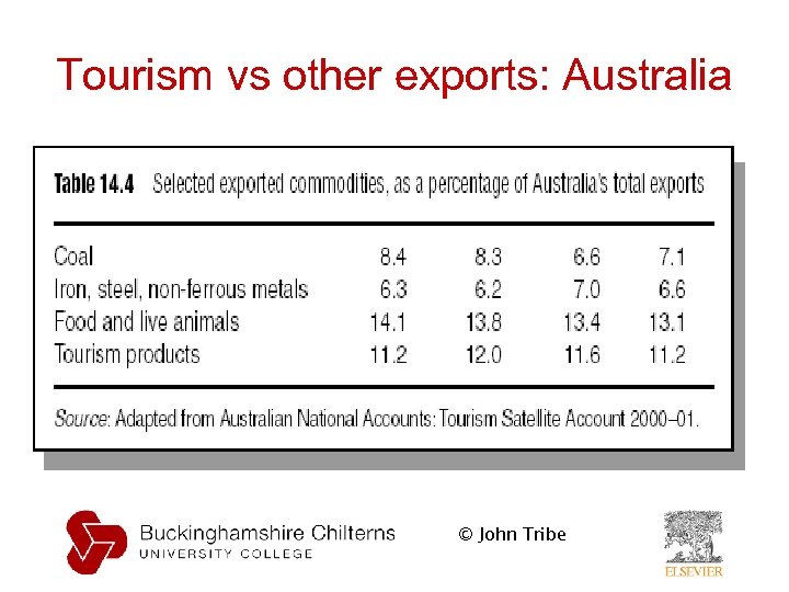 Tourism vs other exports: Australia © John Tribe 