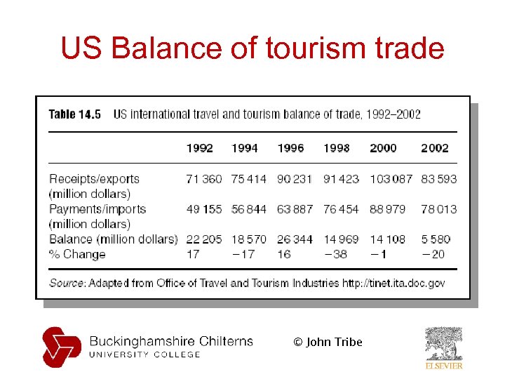 US Balance of tourism trade © John Tribe 