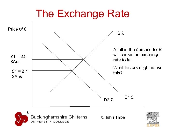 The Exchange Rate Price of £ S£ A fall in the demand for £