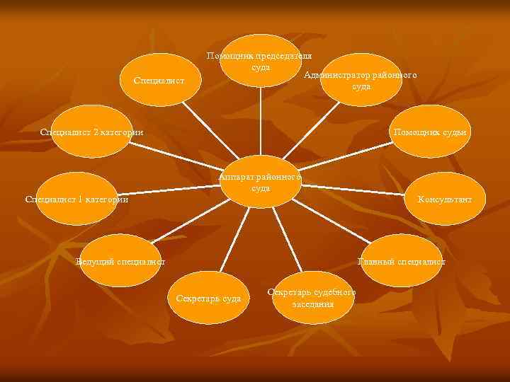 Специалист Помощник председателя суда Администратор районного суда Специалист 2 категории Помощник судьи Аппарат районного