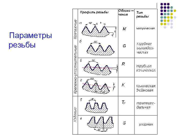  Параметры резьбы 