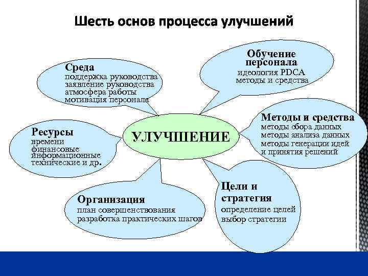 Обучение персонала Среда идеология PDCA методы и средства поддержка руководства заявление руководства атмосфера работы