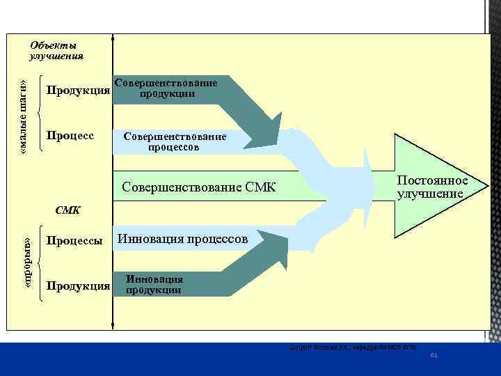 Улучшение объекта