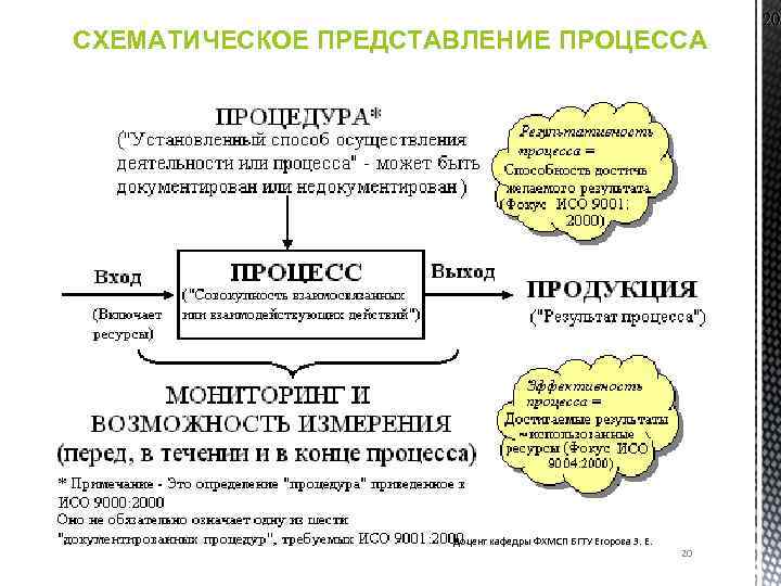 СХЕМАТИЧЕСКОЕ ПРЕДСТАВЛЕНИЕ ПРОЦЕССА Доцент кафедры ФХМСП БГТУ Егорова З. Е. 20 20 