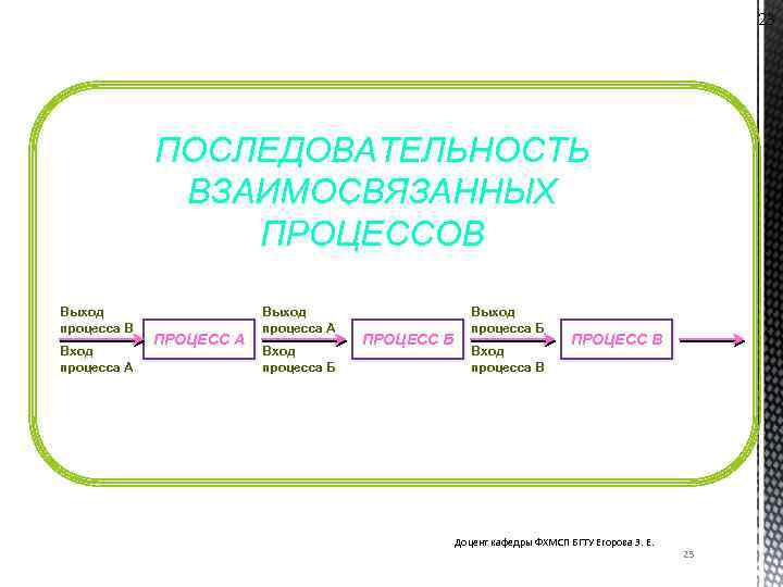 23 ПОСЛЕДОВАТЕЛЬНОСТЬ ВЗАИМОСВЯЗАННЫХ ПРОЦЕССОВ Выход процесса В Вход процесса А ПРОЦЕСС А Выход процесса