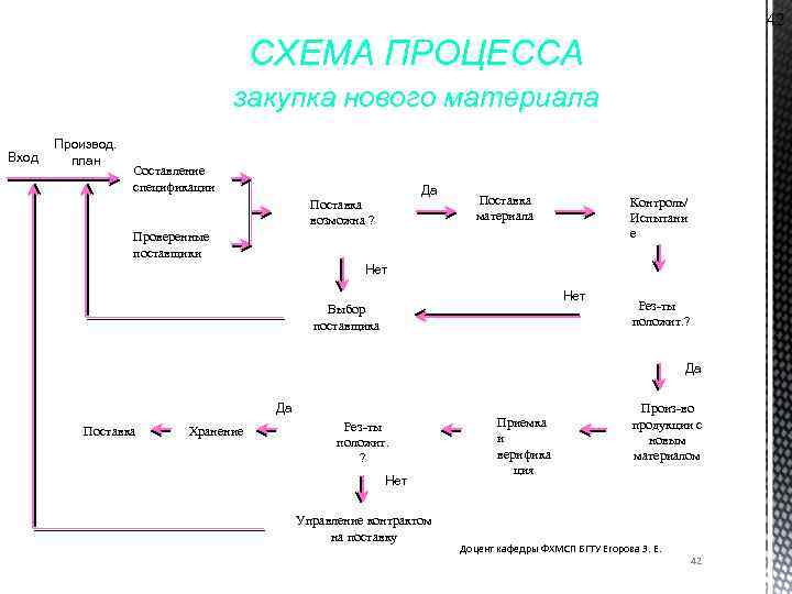 Схема процесса закупки