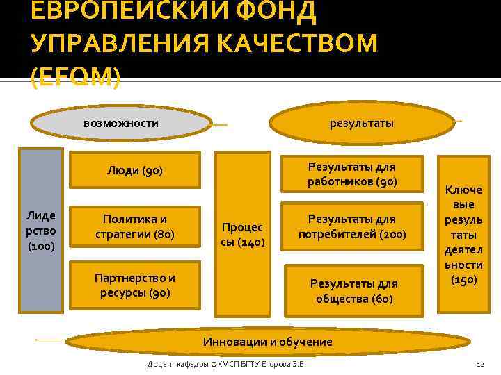 ЕВРОПЕЙСКИЙ ФОНД УПРАВЛЕНИЯ КАЧЕСТВОМ (EFQM) возможности результаты Результаты для работников (90) Люди (90) Лиде