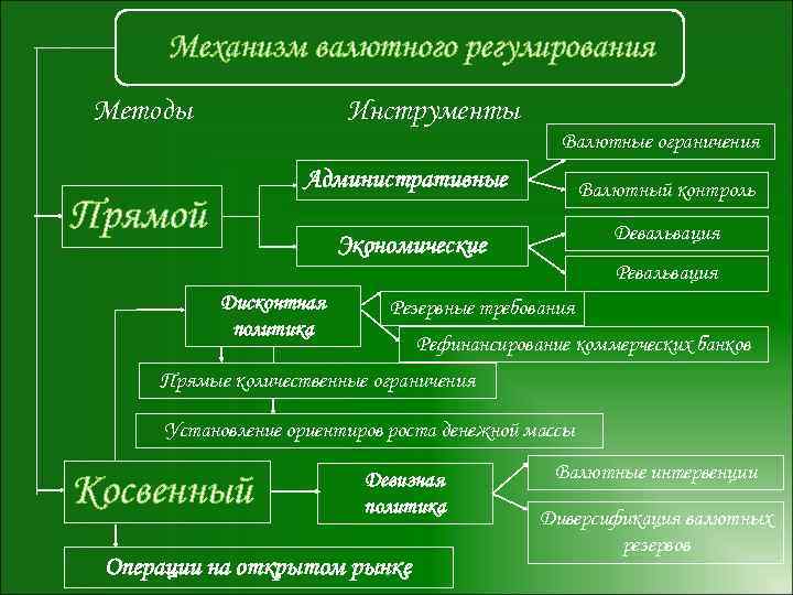 Схема валютного регулирования и валютного контроля