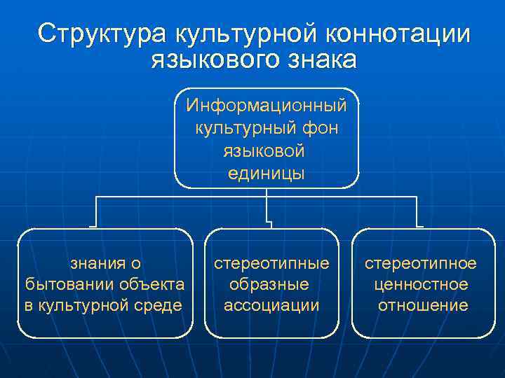 Структура культурной коннотации языкового знака Информационный культурный фон языковой единицы знания о бытовании объекта