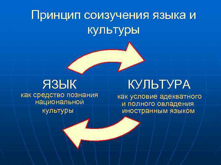 Принцип соизучения языка и культуры ЯЗЫК как средство познания национальной культуры КУЛЬТУРА как условие