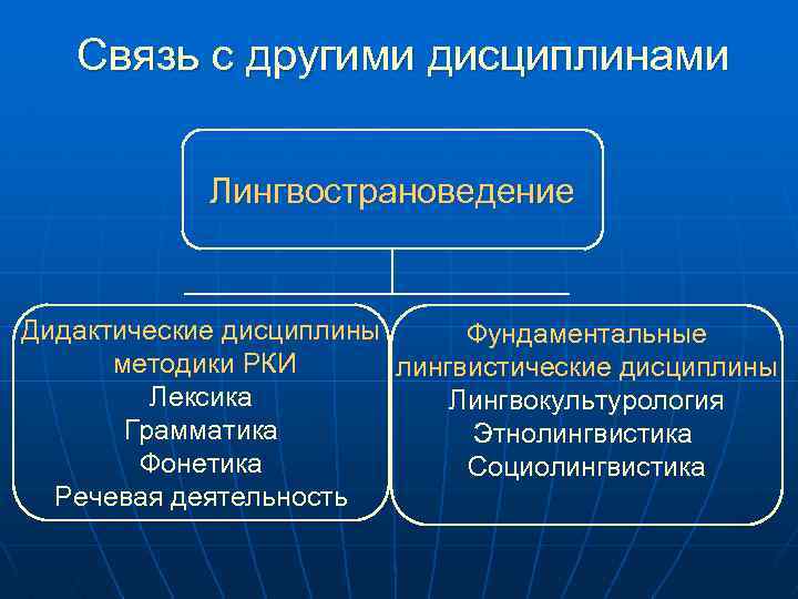 Связь с другими дисциплинами Лингвострановедение Дидактические дисциплины Фундаментальные методики РКИ лингвистические дисциплины Лексика Лингвокультурология