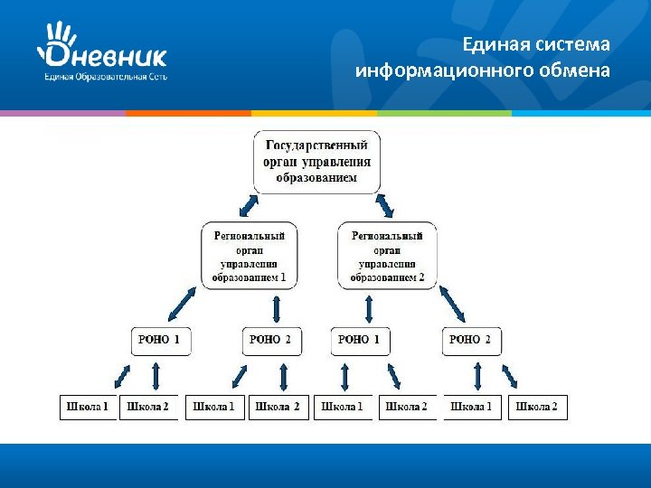 Единая школьная система. Модель информационного обмена. Образовательная сеть. Информационный обмен. Примеры информационного обмена.