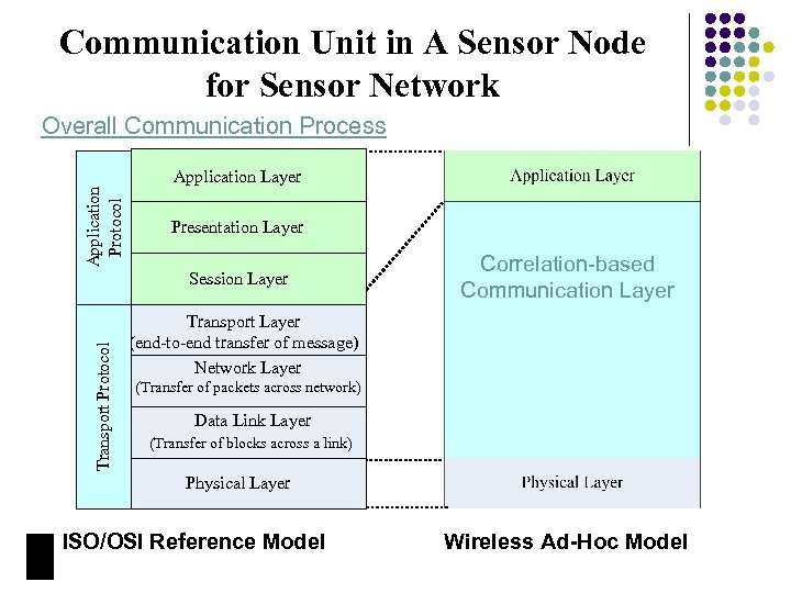 Communication Unit in A Sensor Node for Sensor Network Overall Communication Process Application Protocol