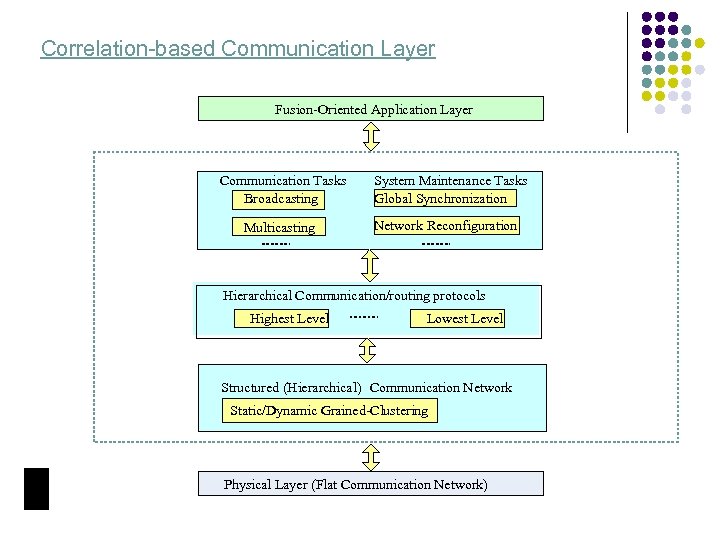 Correlation-based Communication Layer Fusion-Oriented Application Layer Communication Tasks Broadcasting Multicasting System Maintenance Tasks Global