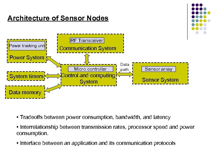 Architecture of Sensor Nodes RF Transceiver Power tracking unit Communication System Power System Micro