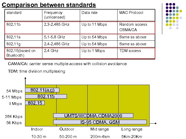 Comparison between standards standard Frequency (unlicensed) Data rate MAC Protocol 802. 11 b 2.