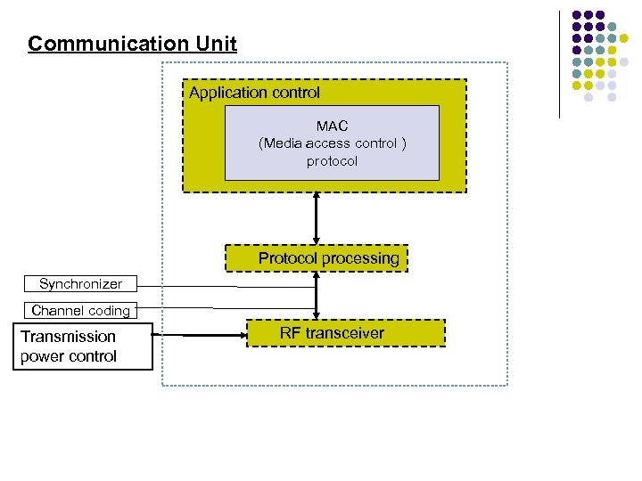 Communication Unit Application control MAC (Media access control ) protocol Protocol processing Synchronizer Channel