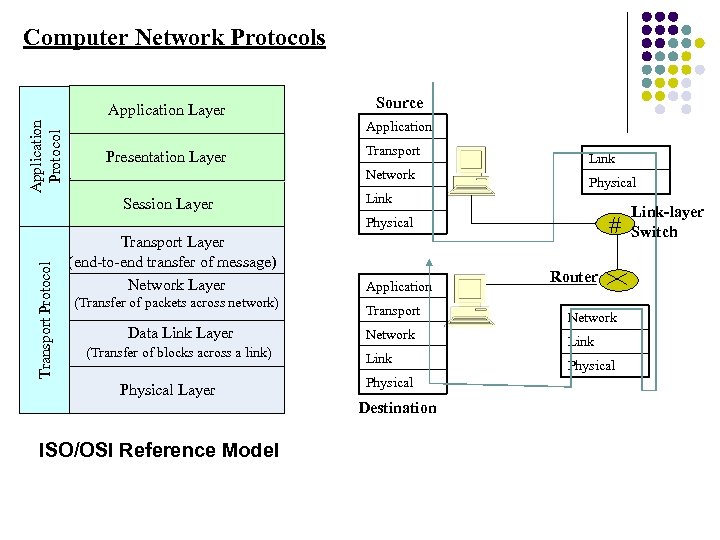Computer Network Protocols Application Protocol Application Layer Presentation Layer Source Application Transport Network Session
