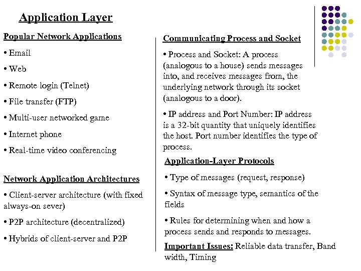 Application Layer Popular Network Applications Communicating Process and Socket • Email • Process and
